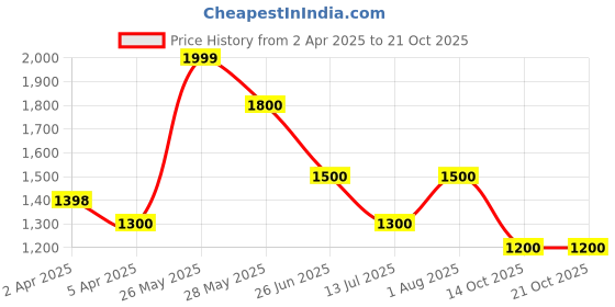 tatacliq.com Honey by Pantaloons Black Self Pattern Sweater honey by pantaloons Price History Graph from 2 Apr 2025 to 21 Oct 2025