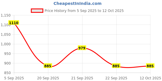 tatacliq.com Honey by Pantaloons Black Self Pattern Sweater honey by pantaloons Price History Graph from 5 Sep 2025 to 12 Oct 2025