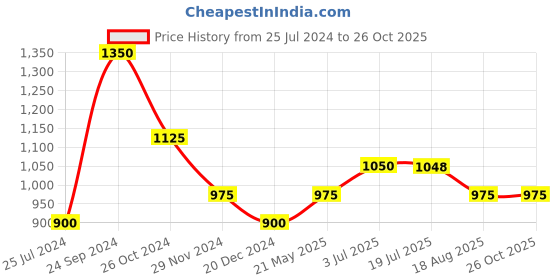 tatacliq.com Honey by Pantaloons Black Self Pattern Top honey by pantaloons Price History Graph from 25 Jul 2024 to 26 Oct 2025