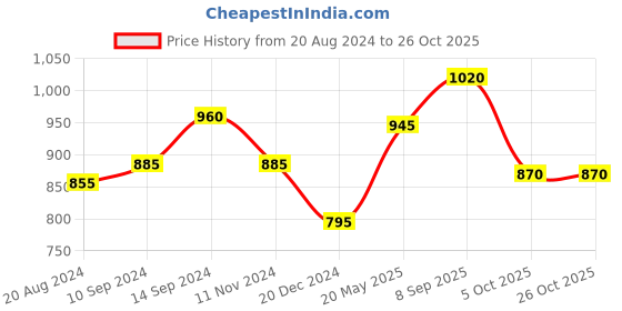tatacliq.com Honey by Pantaloons Black Self Pattern Top honey by pantaloons Price History Graph from 20 Aug 2024 to 26 Oct 2025