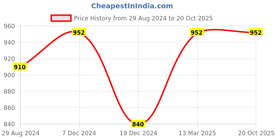 tatacliq.com Honey by Pantaloons Black Striped Pants honey by pantaloons Price History Graph from 29 Aug 2024 to 20 Oct 2025
