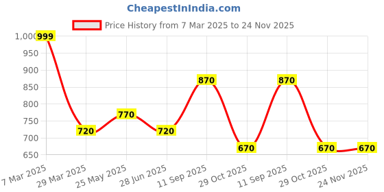 tatacliq.com Honey by Pantaloons Black Sweatshirt honey by pantaloons Price History Graph from 7 Mar 2025 to 23 Nov 2025