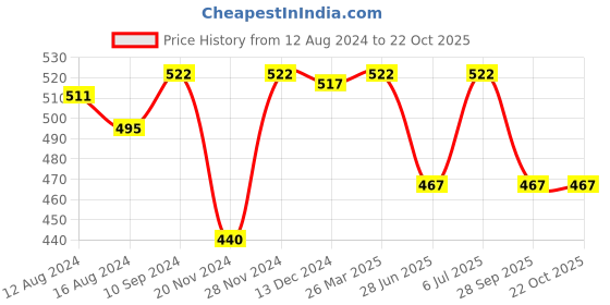 tatacliq.com Honey by Pantaloons Black Viscose Printed Scraf honey by pantaloons Price History Graph from 12 Aug 2024 to 22 Oct 2025