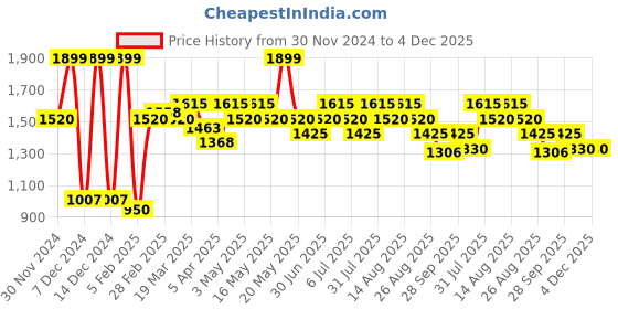 tatacliq.com Honey By Pantaloons Black Viscose Regular Fit Casual Trousers honey by pantaloons Price History Graph from 30 Nov 2024 to 4 Dec 2025