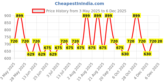 tatacliq.com Honey by Pantaloons BlackShorts honey by pantaloons Price History Graph from 3 May 2025 to 5 Dec 2025
