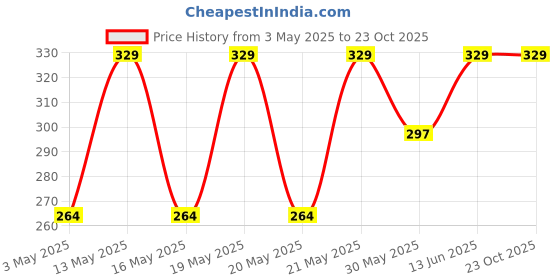 tatacliq.com Honey by Pantaloons Blue & Grey Cotton Printed Socks Pack of 3 honey by pantaloons Price History Graph from 3 May 2025 to 23 Oct 2025