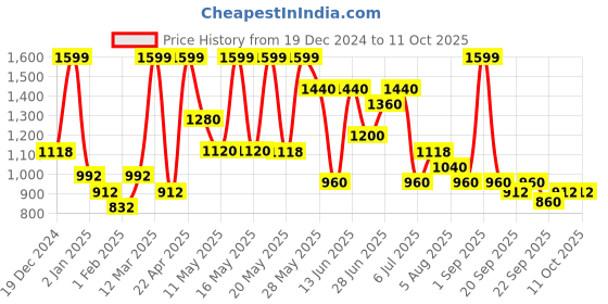 tatacliq.com Honey by Pantaloons Blue & White Color-Block Joggers honey by pantaloons Price History Graph from 19 Dec 2024 to 11 Oct 2025