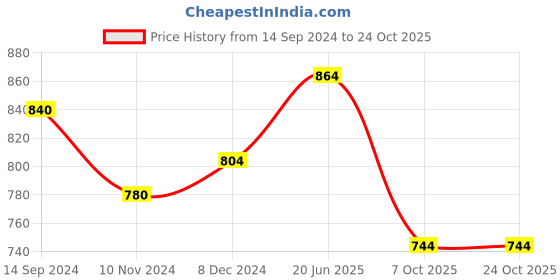 tatacliq.com Honey by Pantaloons Blue Cotton Chequered Crop Top honey by pantaloons Price History Graph from 14 Sep 2024 to 22 Oct 2025