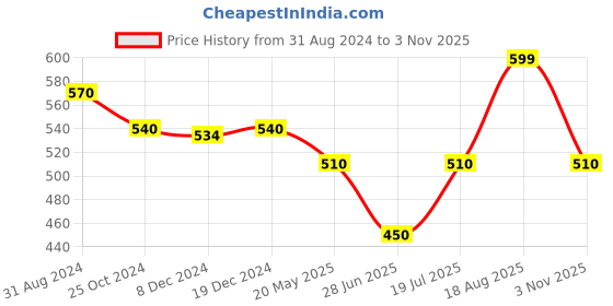 tatacliq.com Honey by Pantaloons Blue Cotton Graphic Print Top honey by pantaloons Price History Graph from 31 Aug 2024 to 3 Nov 2025