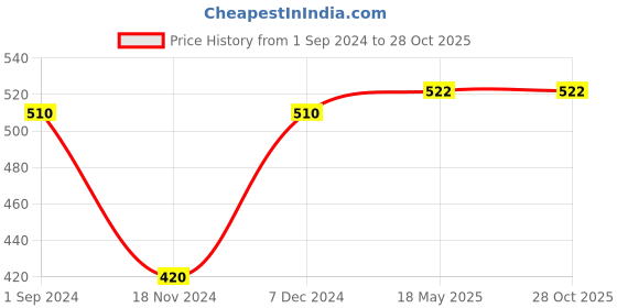 tatacliq.com Honey by Pantaloons Blue Cotton Graphic Print Top honey by pantaloons Price History Graph from 1 Sep 2024 to 27 Oct 2025