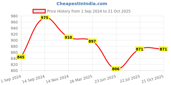 tatacliq.com Honey by Pantaloons Blue Cotton Joggers honey by pantaloons Price History Graph from 1 Sep 2024 to 21 Oct 2025