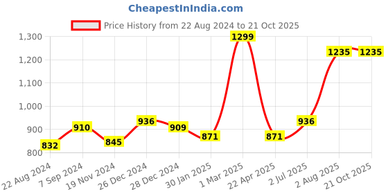 tatacliq.com Honey by Pantaloons Blue Cotton Mid Rise Pants honey by pantaloons Price History Graph from 22 Aug 2024 to 21 Oct 2025