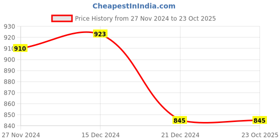 tatacliq.com Honey by Pantaloons Blue Cotton Pants honey by pantaloons Price History Graph from 27 Nov 2024 to 23 Oct 2025