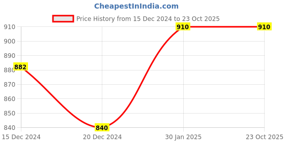 tatacliq.com Honey by Pantaloons Blue Cotton Pants honey by pantaloons Price History Graph from 15 Dec 2024 to 23 Oct 2025
