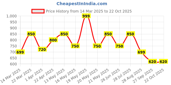 tatacliq.com Honey by Pantaloons Blue Cotton Pants honey by pantaloons Price History Graph from 14 Mar 2025 to 21 Oct 2025