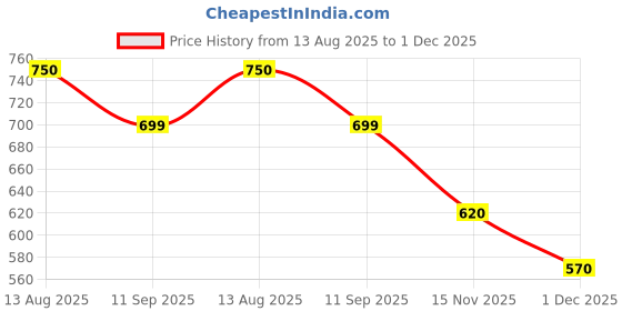tatacliq.com Honey by Pantaloons Blue Cotton Pants honey by pantaloons Price History Graph from 13 Aug 2025 to 1 Dec 2025