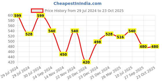 tatacliq.com Honey by Pantaloons Blue Cotton Printed T-Shirt honey by pantaloons Price History Graph from 29 Jul 2024 to 22 Oct 2025