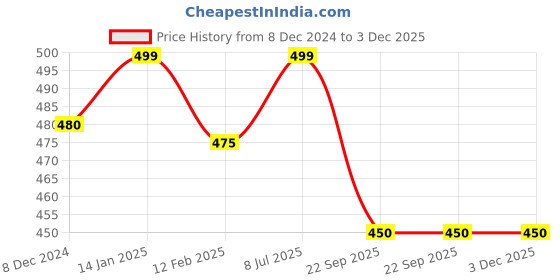 tatacliq.com Honey by Pantaloons Blue Cotton Printed T-Shirt honey by pantaloons Price History Graph from 8 Dec 2024 to 3 Dec 2025