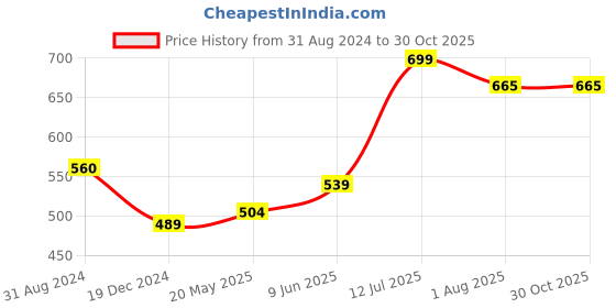 tatacliq.com Honey by Pantaloons Blue Cotton Printed T-Shirt honey by pantaloons Price History Graph from 31 Aug 2024 to 27 Oct 2025