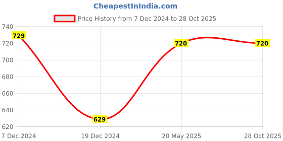 tatacliq.com Honey by Pantaloons Blue Cotton Shorts honey by pantaloons Price History Graph from 7 Dec 2024 to 27 Oct 2025