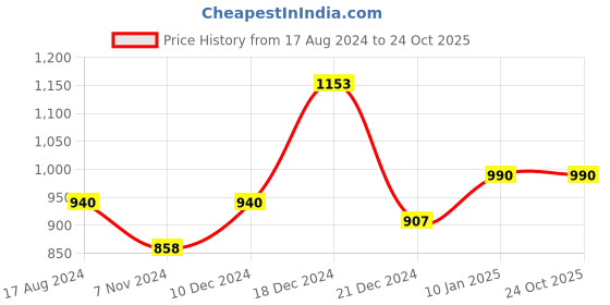 tatacliq.com Honey by Pantaloons Blue Cotton Sweatshirt honey by pantaloons Price History Graph from 17 Aug 2024 to 23 Oct 2025