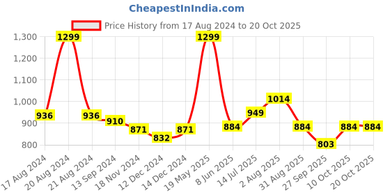 tatacliq.com Honey by Pantaloons Blue Cotton Top honey by pantaloons Price History Graph from 17 Aug 2024 to 19 Oct 2025