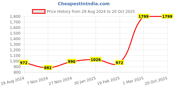 tatacliq.com Honey by Pantaloons Blue Embroidered Jacket honey by pantaloons Price History Graph from 29 Aug 2024 to 20 Oct 2025