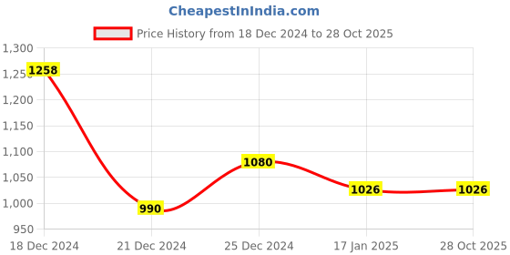 tatacliq.com Honey by Pantaloons Blue Embroidered Jacket honey by pantaloons Price History Graph from 18 Dec 2024 to 27 Oct 2025