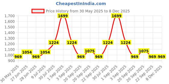tatacliq.com Honey by Pantaloons Blue Embroidered Jacket honey by pantaloons Price History Graph from 30 May 2025 to 7 Dec 2025