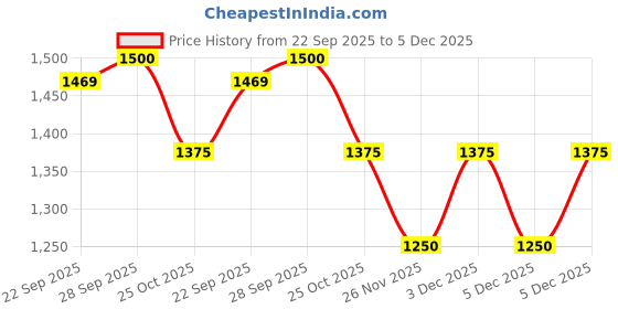 tatacliq.com Honey by Pantaloons Blue Embroidered Jumpsuit honey by pantaloons Price History Graph from 22 Sep 2025 to 5 Dec 2025