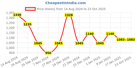 tatacliq.com Honey by Pantaloons Blue Embroidered Sweater honey by pantaloons Price History Graph from 14 Aug 2024 to 23 Oct 2025