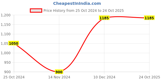tatacliq.com Honey by Pantaloons Blue Floral Print A-Line Dress honey by pantaloons Price History Graph from 25 Oct 2024 to 22 Oct 2025