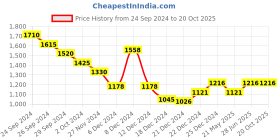 tatacliq.com Honey by Pantaloons Blue High Rise Palazzos honey by pantaloons Price History Graph from 24 Sep 2024 to 20 Oct 2025