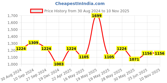 tatacliq.com Honey by Pantaloons Blue Mid Rise Palazzos honey by pantaloons Price History Graph from 30 Aug 2024 to 8 Nov 2025