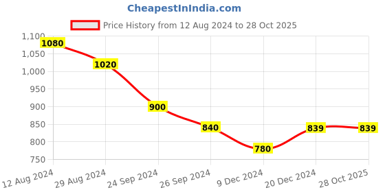 tatacliq.com Honey by Pantaloons Blue Mid Rise Shorts honey by pantaloons Price History Graph from 12 Aug 2024 to 27 Oct 2025