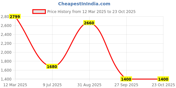 tatacliq.com Honey by Pantaloons Blue Plain Puffer Jacket honey by pantaloons Price History Graph from 12 Mar 2025 to 22 Oct 2025