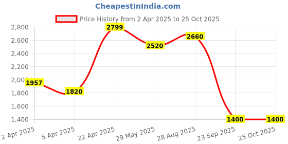 tatacliq.com Honey by Pantaloons Blue Plain Puffer Jacket honey by pantaloons Price History Graph from 2 Apr 2025 to 25 Oct 2025