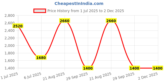 tatacliq.com Honey by Pantaloons Blue Plain Puffer Jacket honey by pantaloons Price History Graph from 1 Jul 2025 to 2 Dec 2025