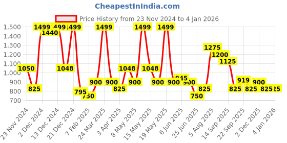 tatacliq.com Honey by Pantaloons Blue Print Waist Coat honey by pantaloons Price History Graph from 23 Nov 2024 to 3 Jan 2026