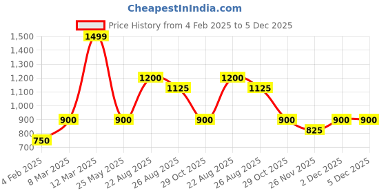tatacliq.com Honey by Pantaloons Blue Print Waist Coat honey by pantaloons Price History Graph from 4 Feb 2025 to 5 Dec 2025