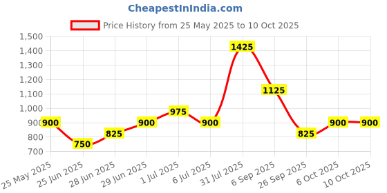 tatacliq.com Honey by Pantaloons Blue Print Waist Coat honey by pantaloons Price History Graph from 25 May 2025 to 4 Oct 2025