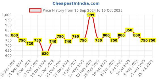 tatacliq.com Honey by Pantaloons Blue Printed A-Line Dress honey by pantaloons Price History Graph from 10 Sep 2024 to 15 Oct 2025