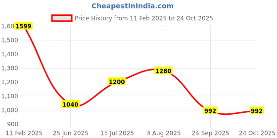 tatacliq.com Honey by Pantaloons Blue Printed Hoodie honey by pantaloons Price History Graph from 11 Feb 2025 to 24 Oct 2025
