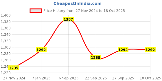 tatacliq.com Honey by Pantaloons Blue Printed Palazzos honey by pantaloons Price History Graph from 27 Nov 2024 to 18 Oct 2025