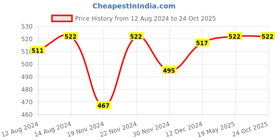 tatacliq.com Honey by Pantaloons Blue Printed Scarf honey by pantaloons Price History Graph from 12 Aug 2024 to 22 Oct 2025