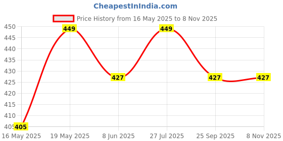 tatacliq.com Honey by Pantaloons Blue Printed Scarf honey by pantaloons Price History Graph from 16 May 2025 to 6 Nov 2025