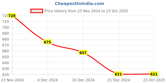 tatacliq.com Honey by Pantaloons Blue Printed Shirt honey by pantaloons Price History Graph from 23 Nov 2024 to 23 Oct 2025