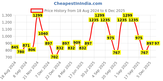 tatacliq.com Honey by Pantaloons Blue Printed Sweatshirt honey by pantaloons Price History Graph from 18 Aug 2024 to 6 Dec 2025