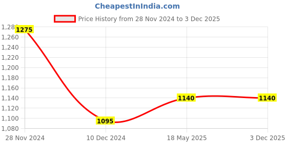 tatacliq.com Honey by Pantaloons Blue Printed Sweatshirt honey by pantaloons Price History Graph from 28 Nov 2024 to 3 Dec 2025