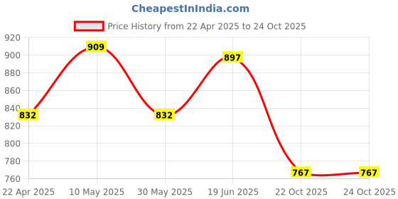 tatacliq.com Honey by Pantaloons Blue Printed Sweatshirt honey by pantaloons Price History Graph from 22 Apr 2025 to 24 Oct 2025